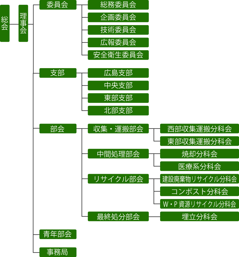 組織図